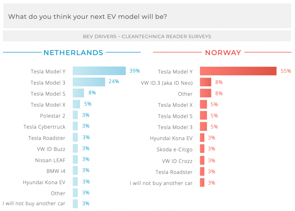 Tesla Model Y = Most Likely Next EV Of EV Owners In Netherlands & Norway — CleanTechnica Report